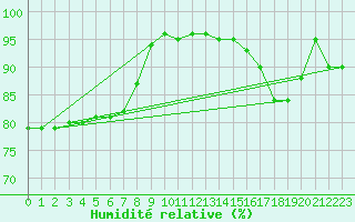 Courbe de l'humidit relative pour Emden-Koenigspolder