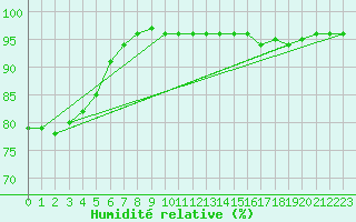 Courbe de l'humidit relative pour Kaisersbach-Cronhuette
