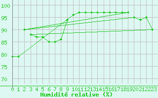 Courbe de l'humidit relative pour Buzenol (Be)