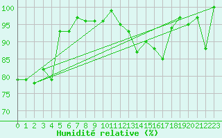 Courbe de l'humidit relative pour Kleiner Feldberg / Taunus