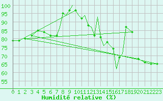 Courbe de l'humidit relative pour Scilly - Saint Mary's (UK)