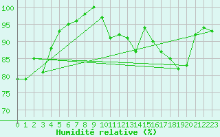 Courbe de l'humidit relative pour Moca-Croce (2A)