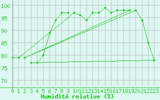 Courbe de l'humidit relative pour Haast Aws
