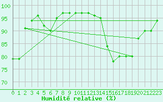 Courbe de l'humidit relative pour Chteau-Chinon (58)