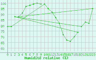 Courbe de l'humidit relative pour Herstmonceux (UK)