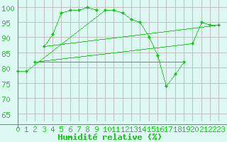 Courbe de l'humidit relative pour Le Mans (72)