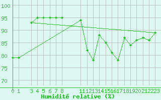 Courbe de l'humidit relative pour Gand (Be)
