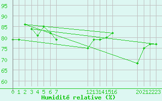 Courbe de l'humidit relative pour le bateau EUCFR06