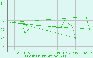 Courbe de l'humidit relative pour le bateau EUCFR02