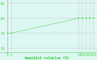 Courbe de l'humidit relative pour Boulaide (Lux)