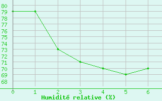 Courbe de l'humidit relative pour Wangaratta