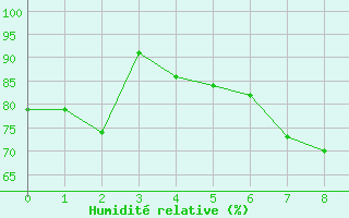 Courbe de l'humidit relative pour Pernaja Orrengrund