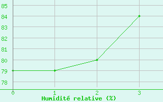 Courbe de l'humidit relative pour Oberviechtach