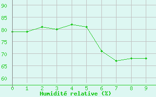 Courbe de l'humidit relative pour Civitavecchia