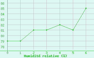 Courbe de l'humidit relative pour Coningsby Royal Air Force Base