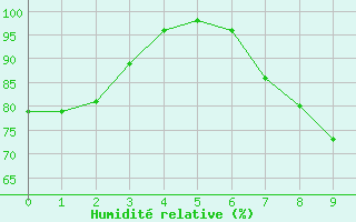 Courbe de l'humidit relative pour Beauvechain (Be)