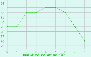 Courbe de l'humidit relative pour Cabestany (66)