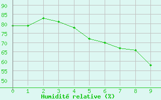 Courbe de l'humidit relative pour Saittarova