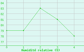 Courbe de l'humidit relative pour Saittarova
