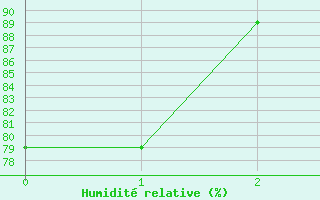 Courbe de l'humidit relative pour Kittila Matorova