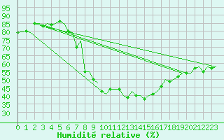 Courbe de l'humidit relative pour Evenes