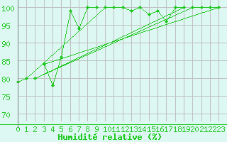 Courbe de l'humidit relative pour Salen-Reutenen