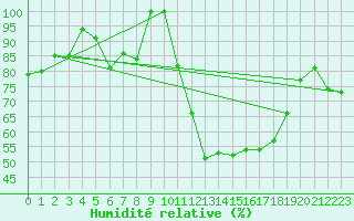 Courbe de l'humidit relative pour Stora Spaansberget