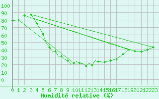 Courbe de l'humidit relative pour Pskov
