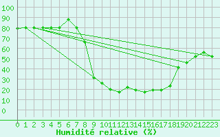 Courbe de l'humidit relative pour Tiaret