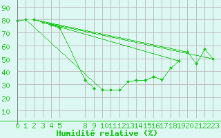 Courbe de l'humidit relative pour Villafranca