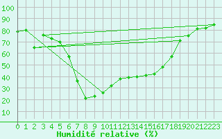 Courbe de l'humidit relative pour Bivio