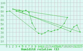 Courbe de l'humidit relative pour Grono