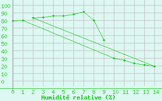 Courbe de l'humidit relative pour Saelices El Chico