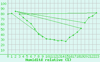 Courbe de l'humidit relative pour Voru