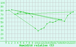 Courbe de l'humidit relative pour Vias (34)