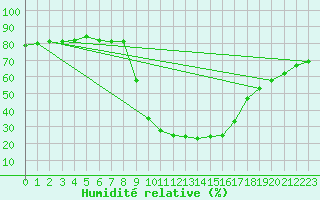 Courbe de l'humidit relative pour Ristolas (05)