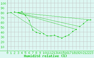 Courbe de l'humidit relative pour Oschatz