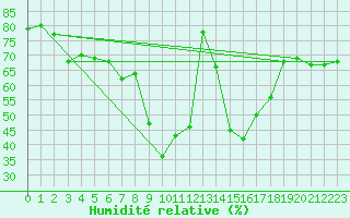 Courbe de l'humidit relative pour Santa Maria, Val Mestair