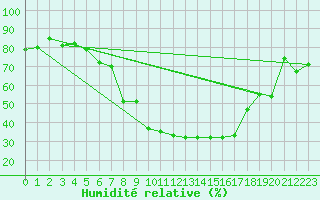 Courbe de l'humidit relative pour Fagernes