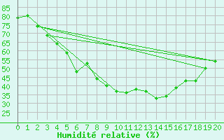 Courbe de l'humidit relative pour Nattavaara