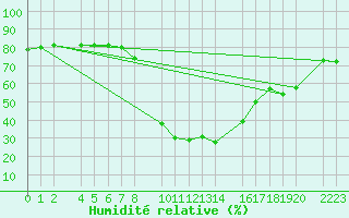 Courbe de l'humidit relative pour Bielsa
