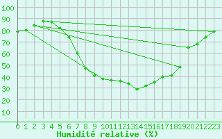 Courbe de l'humidit relative pour Bad Mitterndorf