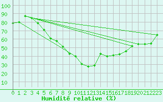 Courbe de l'humidit relative pour Katajaluoto