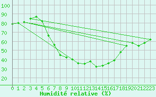 Courbe de l'humidit relative pour Weiden