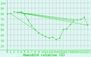 Courbe de l'humidit relative pour Kirsehir