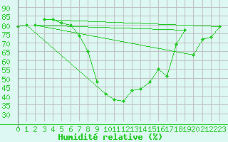 Courbe de l'humidit relative pour Saint Gallen