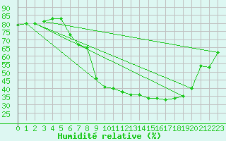 Courbe de l'humidit relative pour Lagunas de Somoza