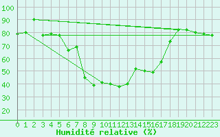 Courbe de l'humidit relative pour Huedin