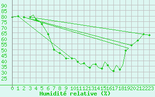 Courbe de l'humidit relative pour Svolvaer / Helle