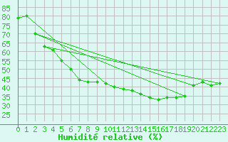 Courbe de l'humidit relative pour Notzingen